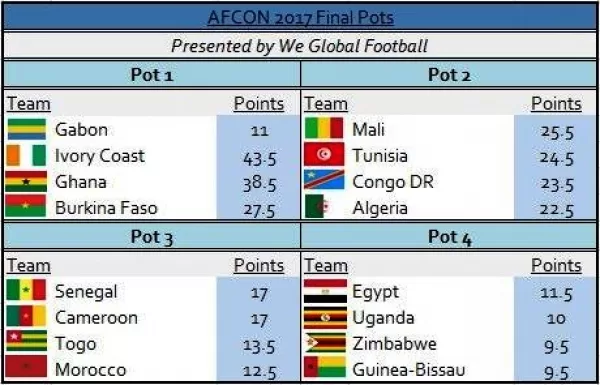 Can 2017: Le Cameroun dans le chapeau 3