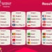 Coupe du Monde 2022 : Brésil, Suisse, Serbie au menu des Lions Indomptables
