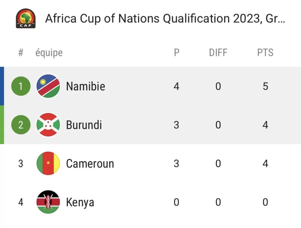 CAN 2024 le Burundi met le Cameroun sous pression