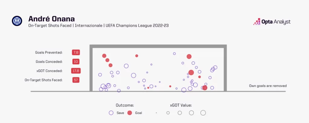 Buts évités par André Onana lors de l'UCL