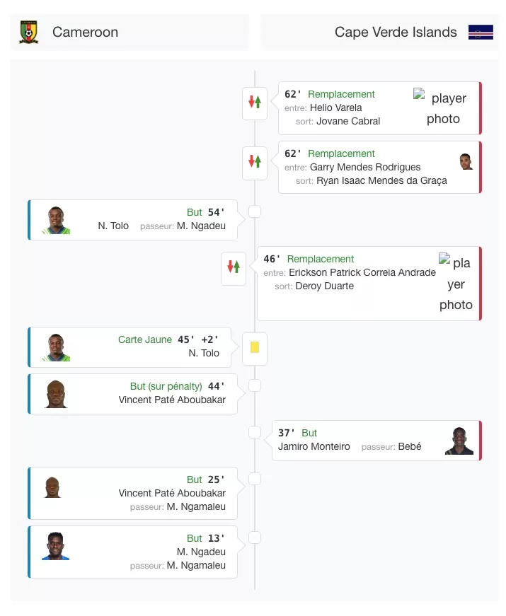 Cameroun - Cap-Vert 4-1 (en cours)